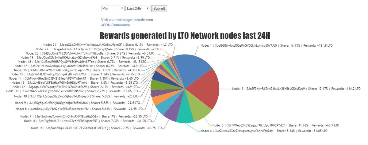 Lto Chart