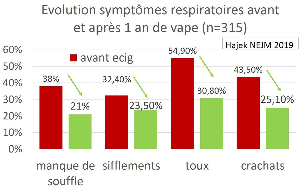 Un an de vape améliore plutôt plus les symptômes respiratoires chez les fumeurs qu’un  traitement par substituts nicotiniques😃 Se mettre à la vape et quitter le tabac même en gardant la #vape est très bon pour le poumon comme le montre l’étude de #hajek dans le dernier NEJM👏