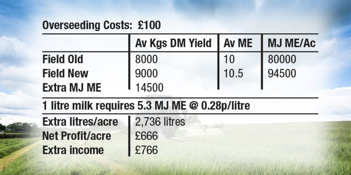 There’s also a lot of value in rejuvenating a ley by overseeding. Upwards of £766 in extra income!

<a href="/ecosyl_/">Ecosyl</a> <a href="/GerminalUKAgri/">Germinal GB</a>
#TeamDairy #BritishAgri #BritishDairy #GrasstoMilk #KnowledgeAdvances #CuttoClamp #5for500