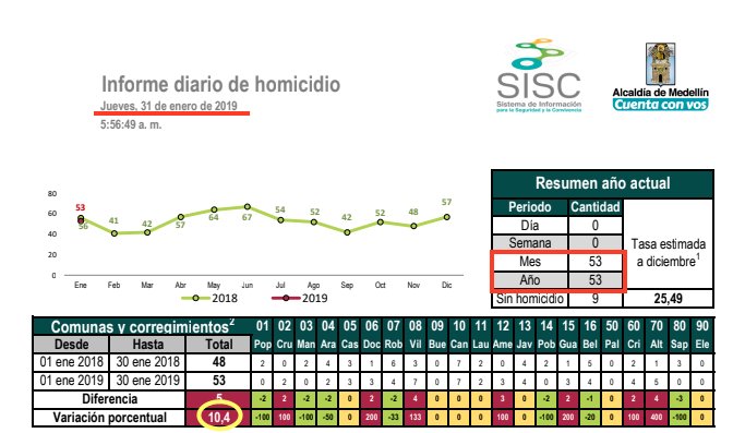 NataMayaL's tweet photo. ¿Podrían explicarnos @seguridadmed @AlcaldiadeMed @FicoGutierrez @PoliciaMedellin a qué obedece la decisión de "diferenciar" y no "sumar" a partir de hoy en el total del mes los homicidios cometidos por la Fuerza Pública en Medellín? https://t.co/3Z3fKQhf81