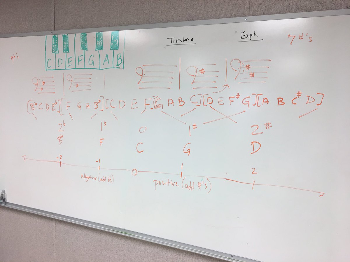How can you learn how to build scales, build key signatures, and relate them to numbers on a number line? Take a look! <a href="/Tidwell_MS/">John Tidwell M.S.</a> @J_LawrenceTMS <a href="/NISDFineArts/">NISD Fine Arts</a>