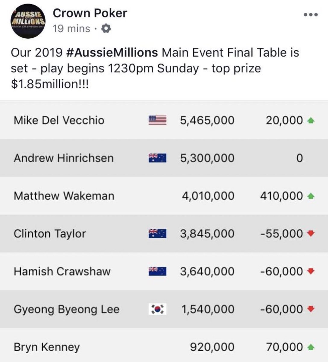 thechiprace's tweet image. The #AussieMillions Main Event Final Table is set and it includes last week’s special guest @BrynKenney, proving once again the power of #ChipRaceRunGood! 

GL Bryn! 💪
