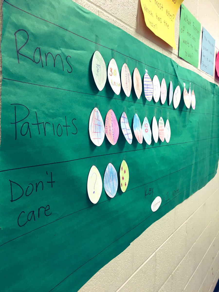 TeacherTwinning's tweet image. We are taking votes! Who do you think will win?? #SuperBowl #MakeMathRelevant #3rdGradeMathGoals #SeriousDebate