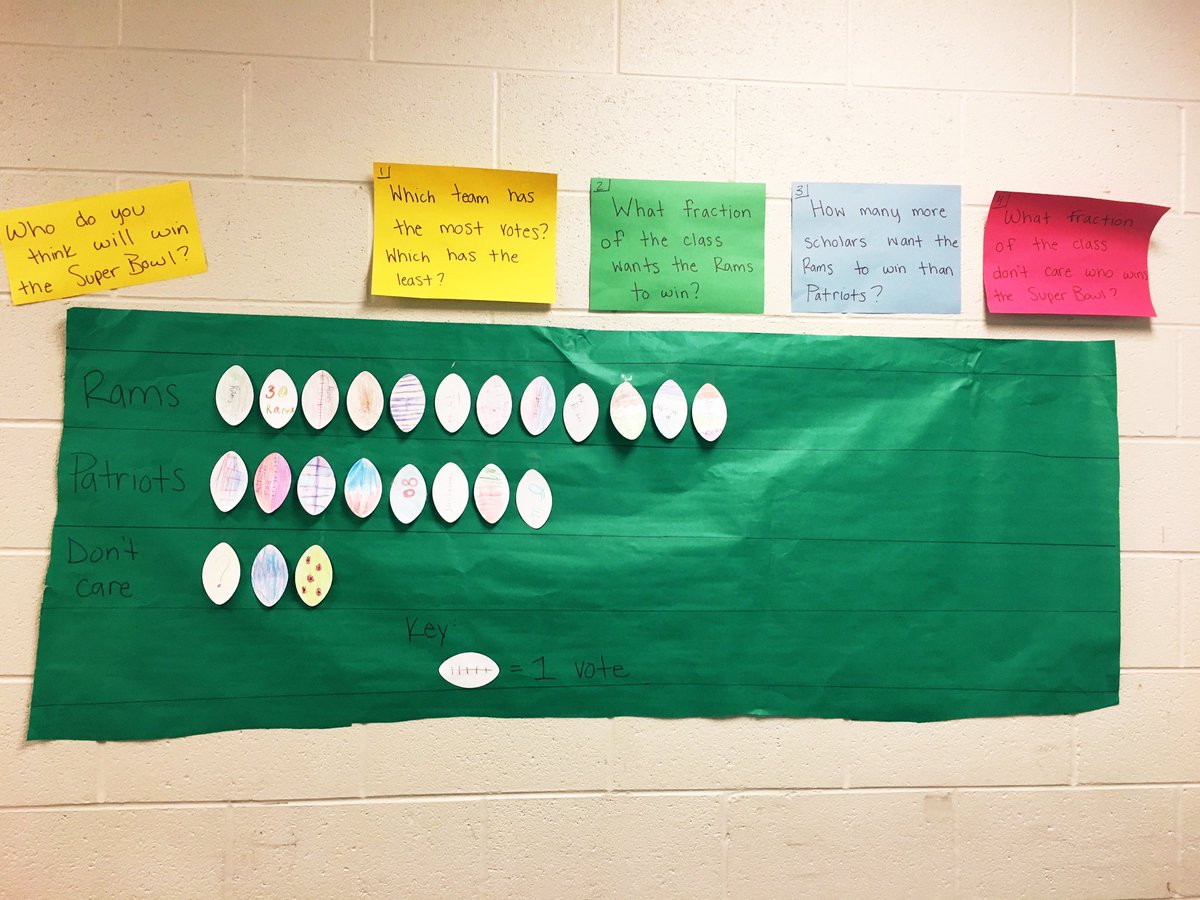 TeacherTwinning's tweet image. We are taking votes! Who do you think will win?? #SuperBowl #MakeMathRelevant #3rdGradeMathGoals #SeriousDebate
