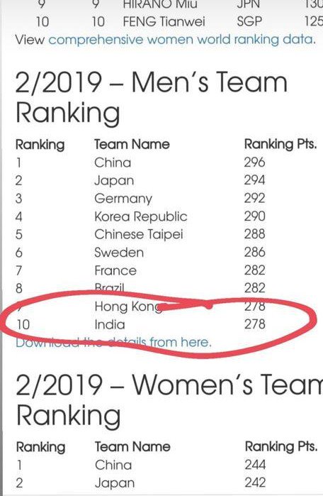 nehaaggarwal's tweet photo. February 2019 - Indian Men's #TableTennis Team ranked No. 10 in the world!

HUGE achievement to enter top 10 in the world team ranking!

Congrats @sharathkamal1 @sathiyantt @HarmeetDesai @ShettySanil #AmalRaj @ttfitweet you make us proud.

Fantastic day for Indian table tennis 👏 https://t.co/cHqNNs394Y