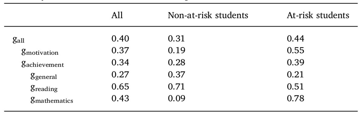 Parler du cerveau aux élèves favorise la motivation et la réussite scolaire, en particulier chez les élèves à risque. Une méta-analyse pilotée par une de mes étudiantes au doctorat, <a href="/JereBlanchette/">Jérémie B. Sarrasin</a>. labneuroeducation.org/publications/e…