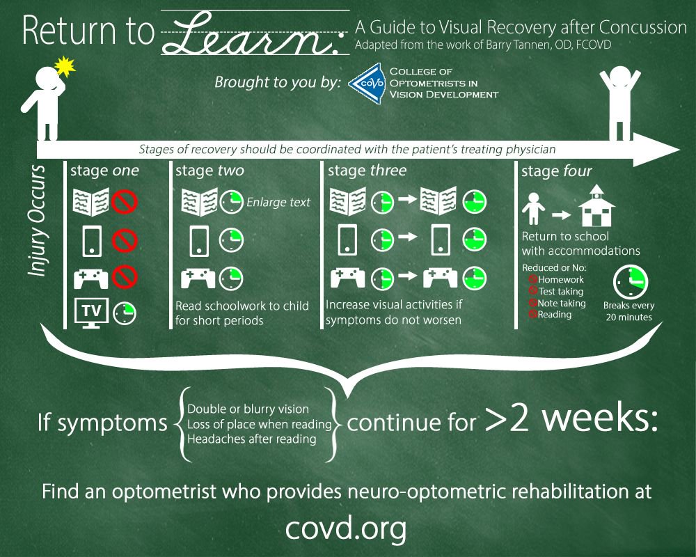 wowvision's tweet photo. If your vision is affected after a concussion, visit your local developmental and rehabilitative optometrist. https://t.co/GwBnr86Ju8