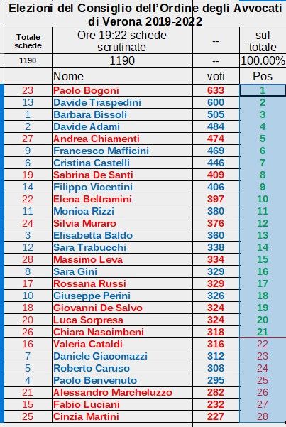 Finali e proclamati!