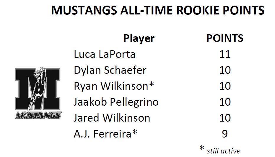 A couple of team records could fall heading into the final game of the regular season next week. <a href="/ryanwilkinson59/">ryanwilkinson</a> and <a href="/Mhertner/">Matthew Hertner</a> are 2 &amp; 4 points, respectively, from tying the Mustangs all-time points record and <a href="/AjFerreira13/">Aj Ferreira</a> is 2 points from tying the rookie points record.