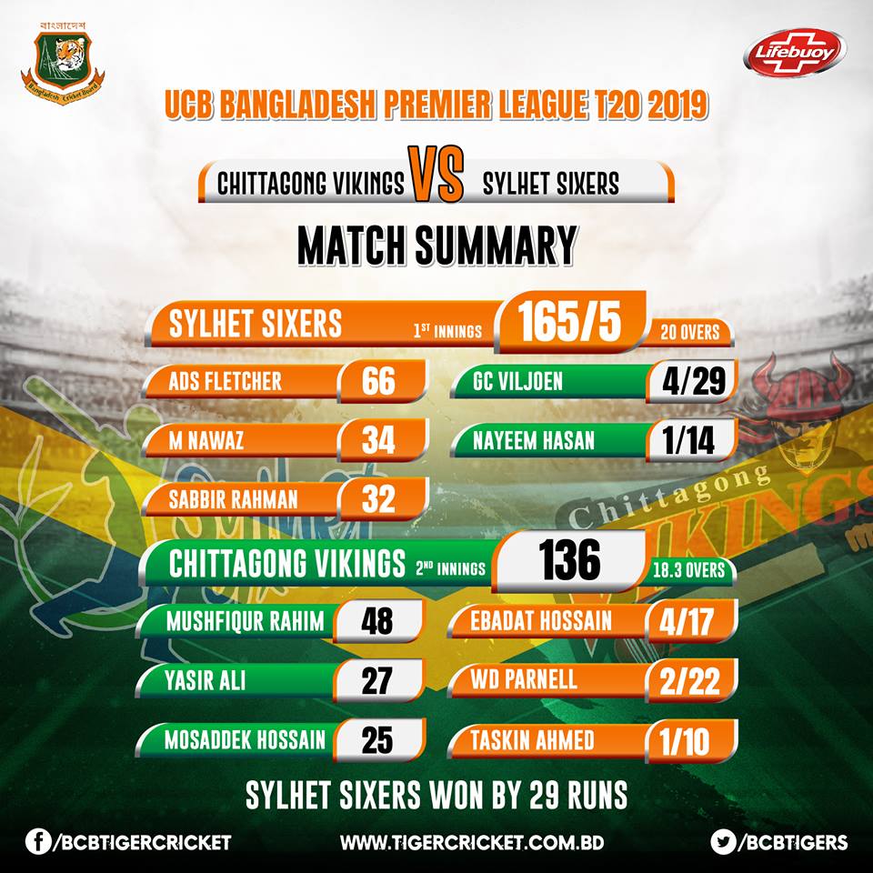 BCBtigers's tweet photo. Sylhet Sixers won by 29 runs against Chittagong Vikings #SSvCV 

#BPL #BPLseason6 https://t.co/VrKCPnHrct