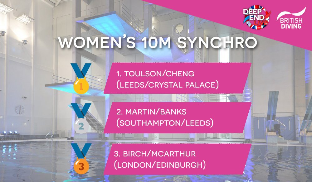 And like a flash of ⚡ the Women's 10m Synchro final is ✅ and it's a first National Cup title for <a href="/LoisToulson/">Lois Toulson</a> and #Eden Cheng!

#NDC2019