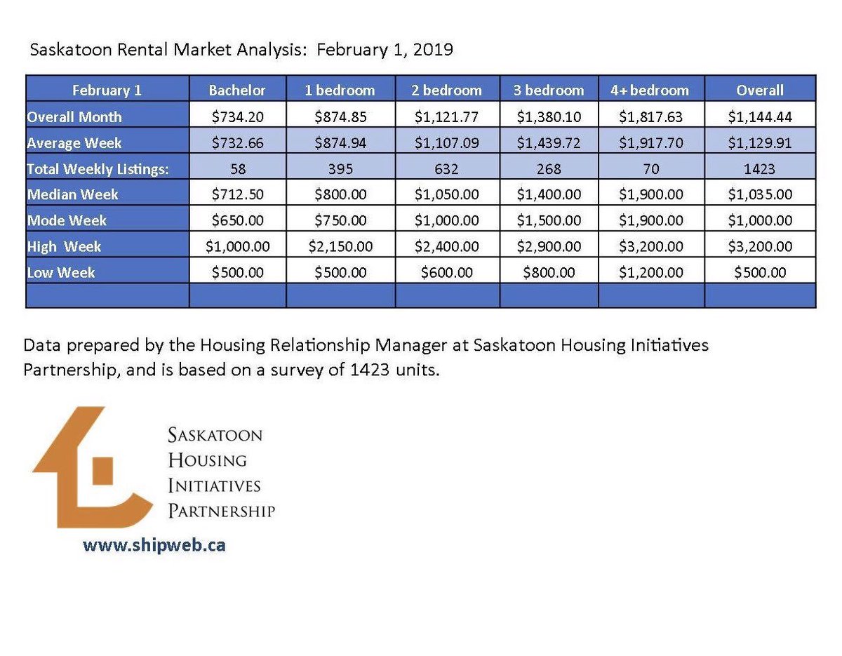 SHIP’s Rental Market Analysis Weekly Update: