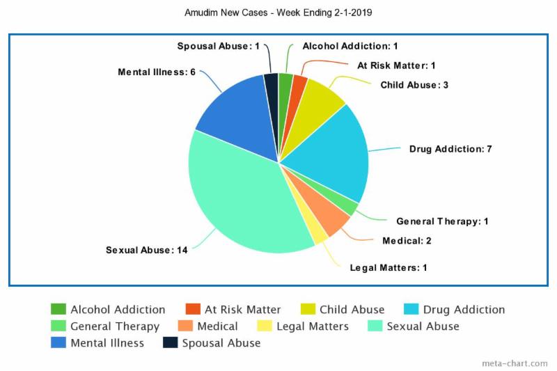 AmudimOrg's tweet image. Our magic number this week?  36.  Making a difference, one day at a time, one client at a time.  #ChangeLIves #BuildFutures #AmudimEffect