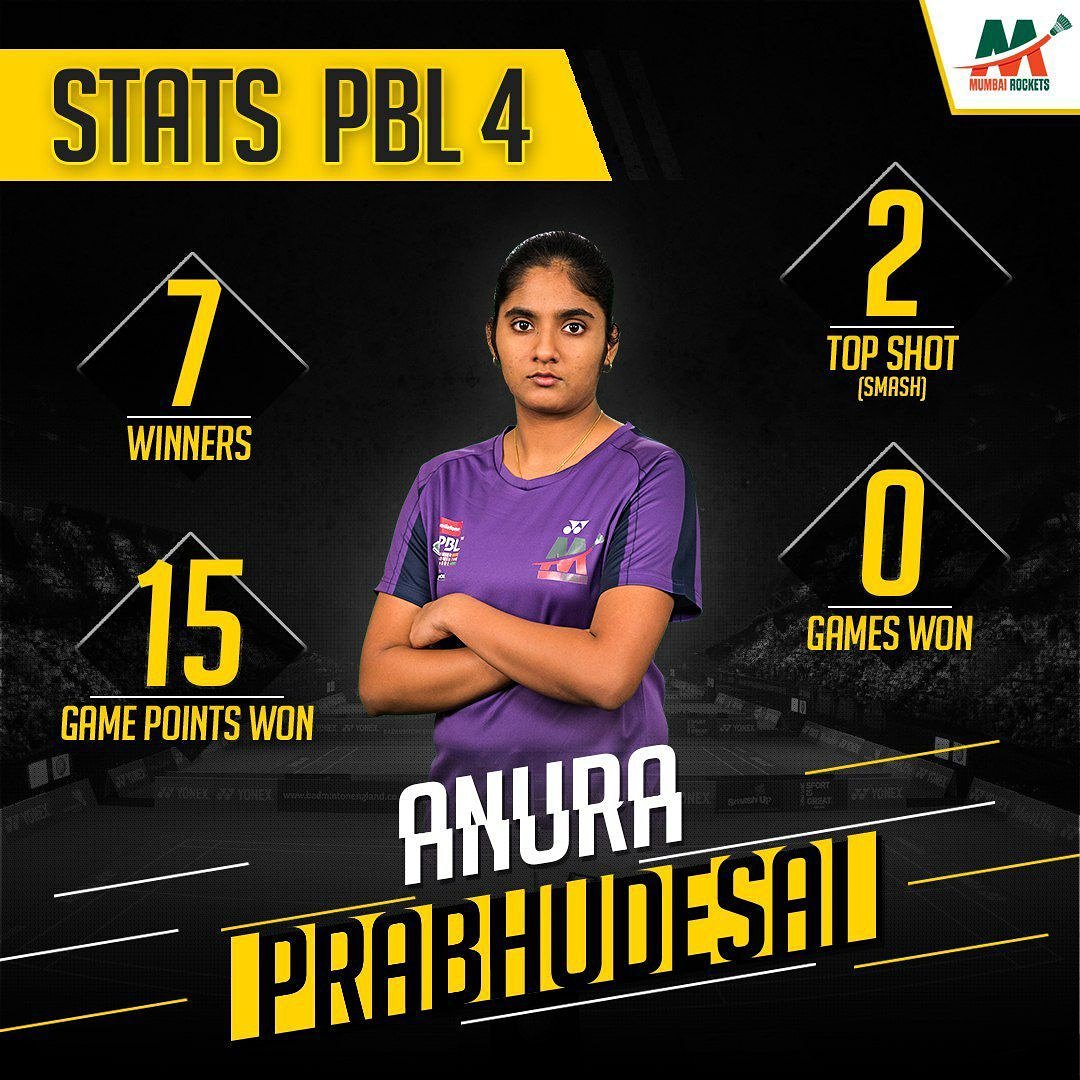 Mumbai_Rockets_'s tweet photo. Anura Prabhudesai made her #PBL debut this year and played her first match against World Number 5, Sung Ji Hyun! And the fight she put up made sure she made headlines the next day! Watch out for her!

#pbl #pbl4 #mumbairockets https://t.co/MOvQnwM206
