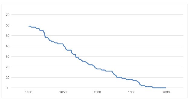 Human Progress Chart