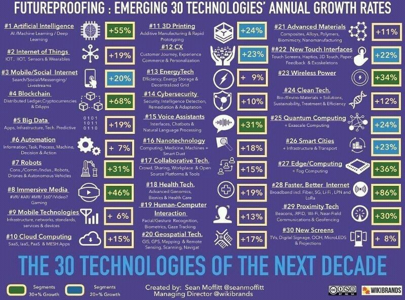 The 30 technologies of the next decade! #tech #technology