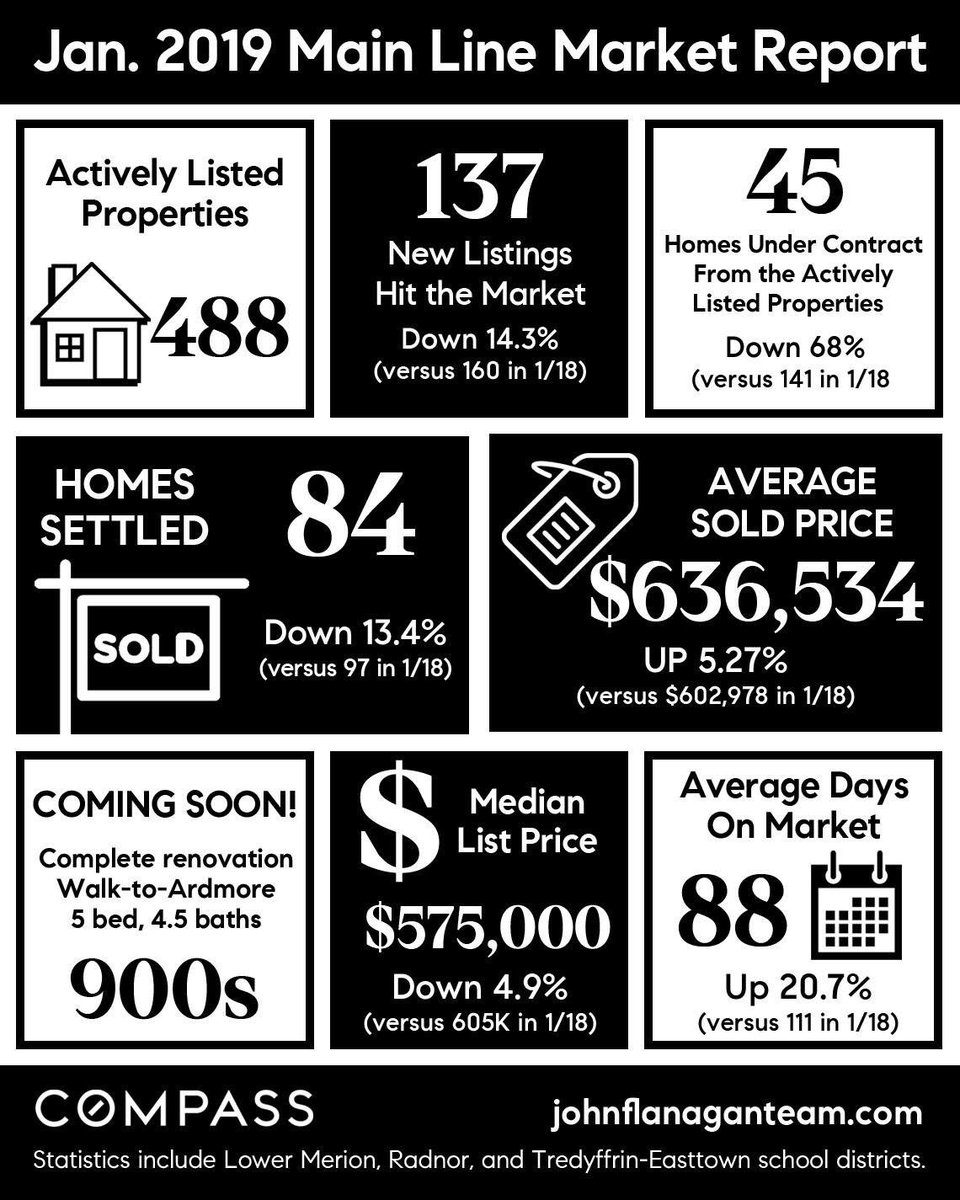 Main Line market statistics for January.  #johnflanaganteam #mainline #lowermerion #radnor #radnorpa #tredyffrin #easttown #mainlinerealestate #mainlinerealtor #mainlinepa #mainlinehome #mainlinehomes #mainlinelife #compassagent #compassagents #compassrealestate #compassmainline