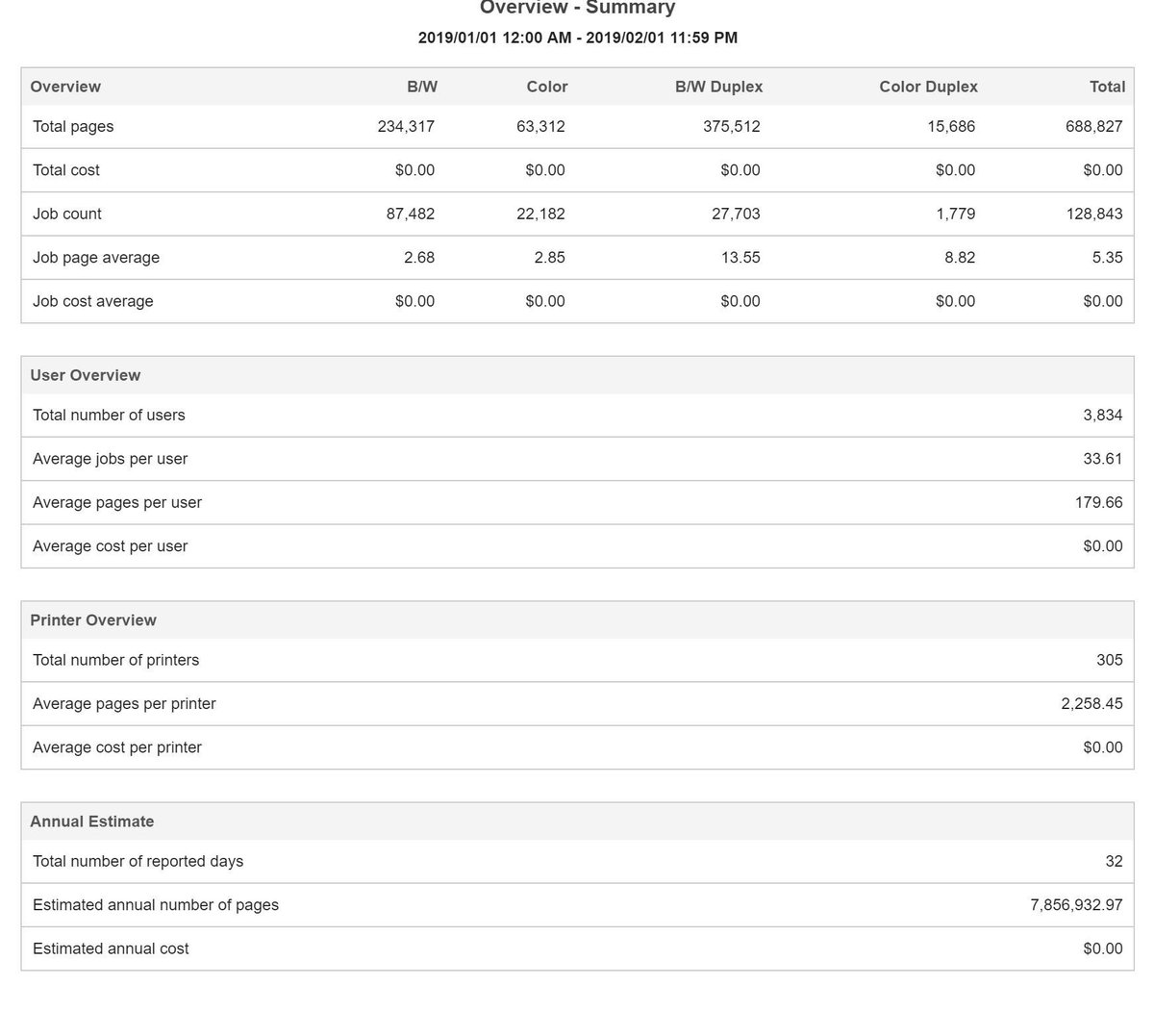 Nearly 690,000 pages printed in D303 since 01/01/19. This does not include copies.