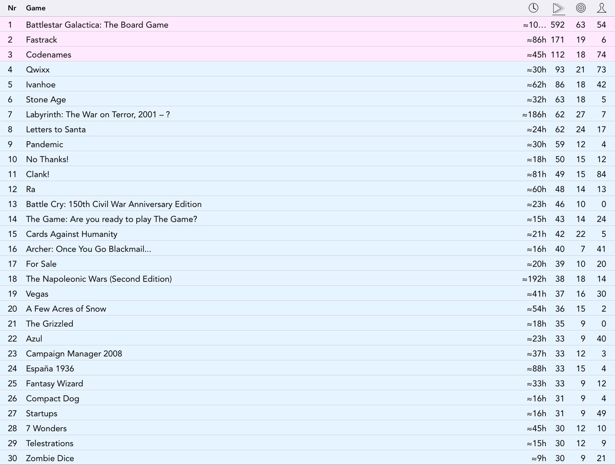 BoardGameBloke's tweet photo. A good mix of gaming in January displayed via @BGStatsApp
Included were #wargames, euros, strategy, party, & team #boardgames
28 different games played, 6 were new to me. H-Index is up to 30, meaning that I have played 30 games at least 30 times
#GameSlut #StatsAreFun #VCSBG https://t.co/2M8CpK3xp4