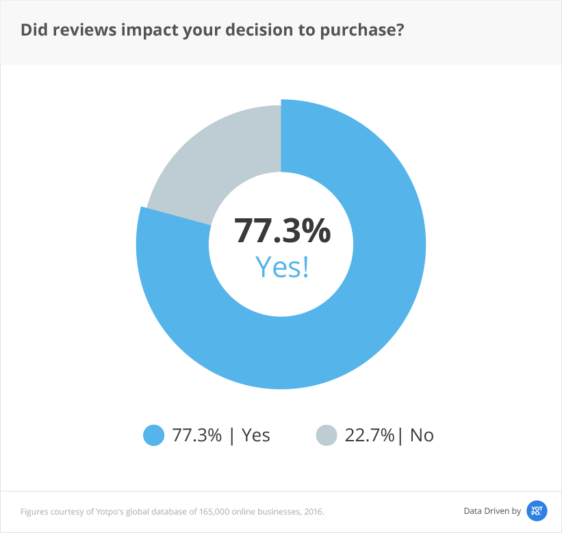 oBundle's tweet photo. 77.3% of consumers said that reviews impacted their purchasing decision. How are people talking about your business? https://t.co/5754KgYxWm