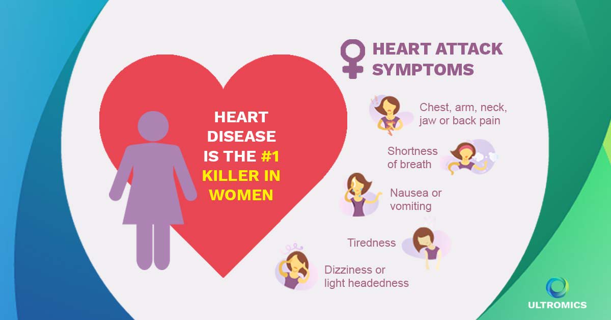 ultromics's tweet photo. Today is National #WearRedDay a day to raise awareness for women’s heart health #GoRed #heartdisease 
❤️Heart disease is the #1 killer of women 
❤️1 in 3 women will die from heart disease or stroke https://t.co/CwRqIBOmFS