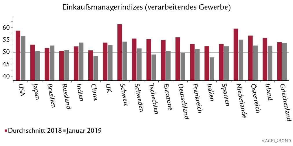 MarcBruetsch's tweet photo. Überblick über die heute veröffentlichten Einkaufsmanagerindizes #PMI zu Verfassung der #Industrie. Als Faustregel passt: Je abhängiger vom #Welthandel, umso tiefer liegt der Wert für Januar 2019
#Konjunktur https://t.co/8RUq3BAUrO