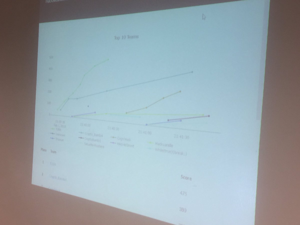 URCAArnold's tweet image. Les premiers résultats sont arrivés #HackSecuReims