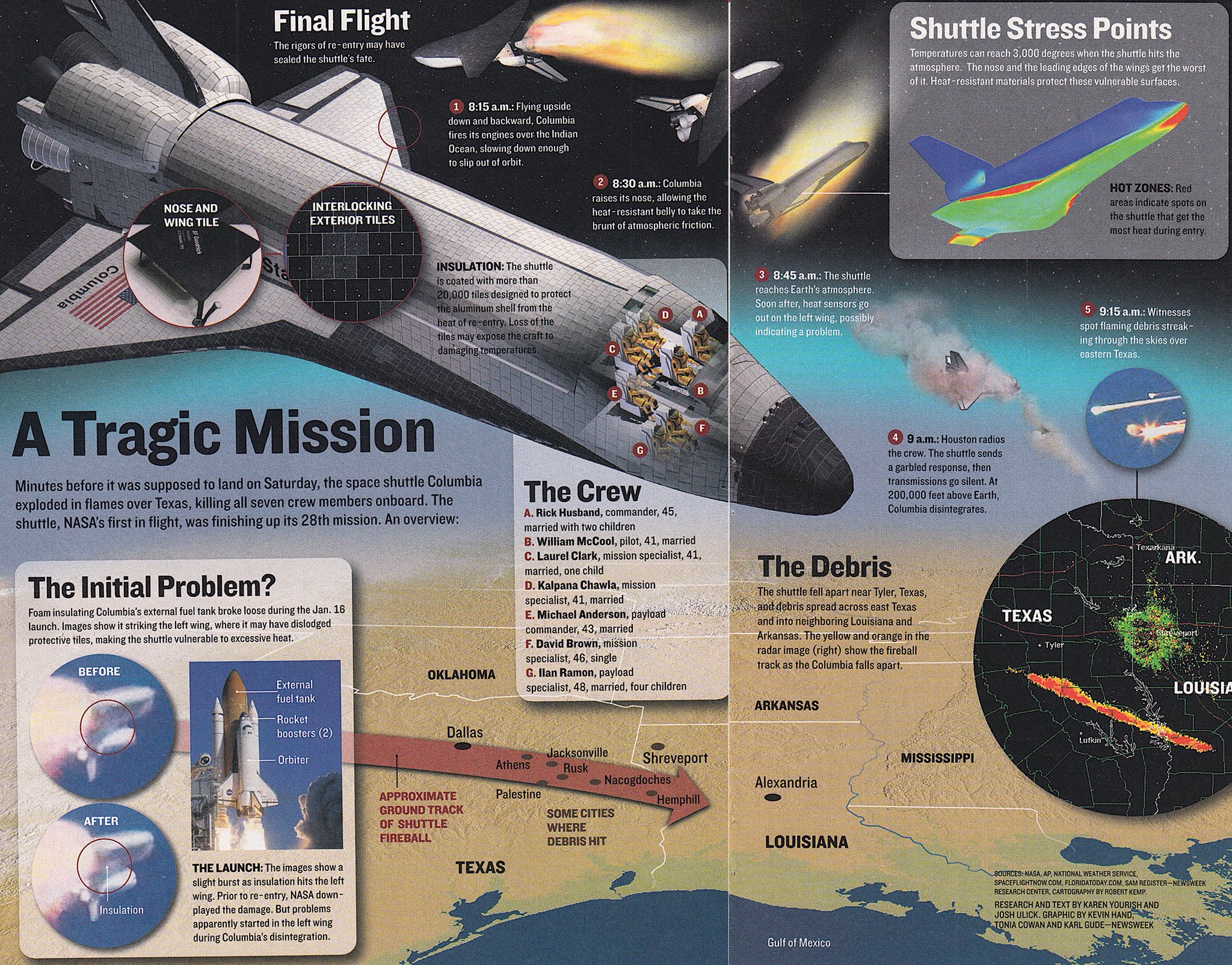 تويتر \ RetroNewsNow على تويتر: "On February 1, 2003, Space Shuttle Columbia disintegrated during the reentry of mission STS-107, killing all seven astronauts aboard. The catastrophe was caused by a piece of