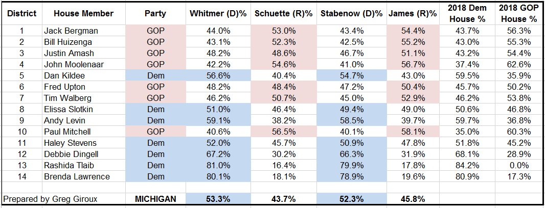 Greg Giroux On Twitter Michigan 2018 Governor And U S Senate Election Results By Congressional District