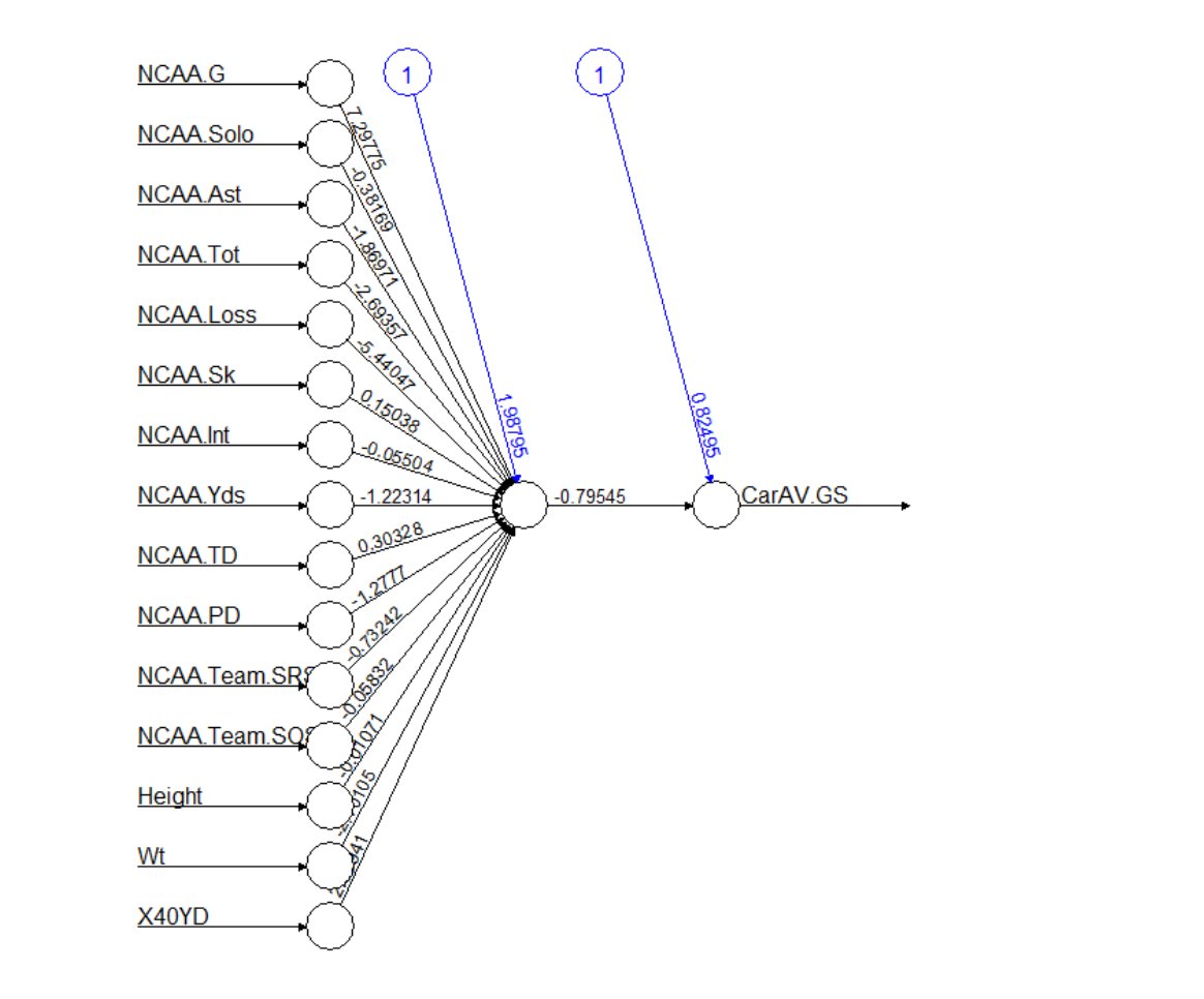 NFLDraftalytics's tweet image. Not a "win" by any means, but results from my "Edge" Neural Network are encouraging. Using NCAA stats, Combine, NCAA Strength of Schedule, College Team Strength, and High School Recruiting Ratings to predict NFL Production for Edge Players. #NFLDraft #SeniorBowl #SuperBowl #AI