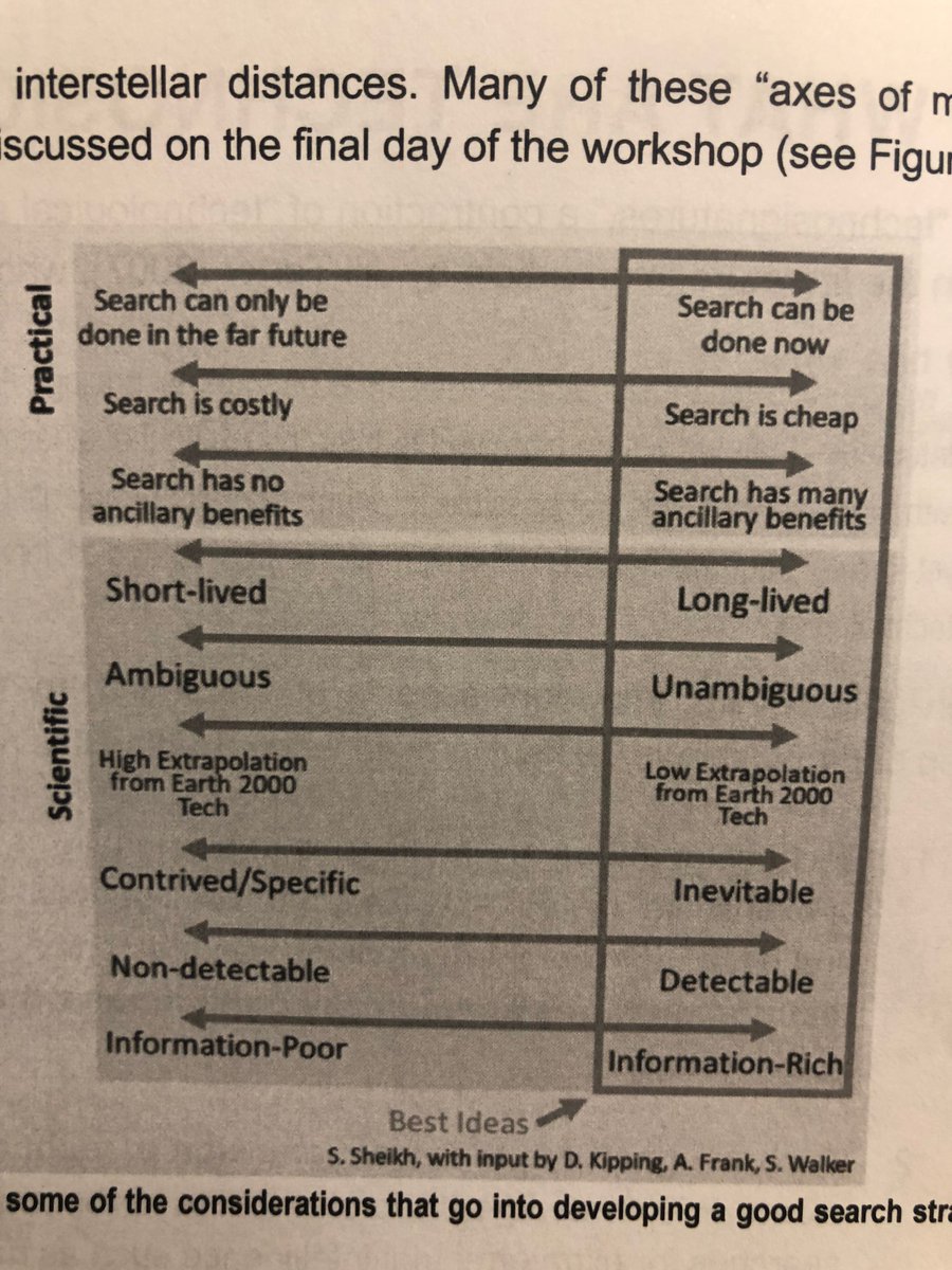 How do we prioritise the best kinds of TS to go searching for? Here's the workshop evaluation (portion of Figure 1). The best TS to search for are: Information-rich, detectable, unambiguous, long-lived signals for which the search is achievable, cheap and has ancillary benefits.