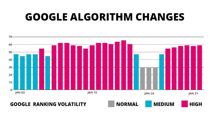 AbsoluteDMedia's tweet image. .@Google could be rolling out another update soon 👀 #Google #AlgorithmUpdate