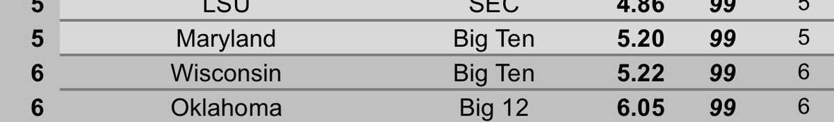 LAHohn_Sports's tweet image. Maryland visits Wisconsin tonight in a huge matchup on the first day of February.  According to the #BracketMatrix the teams are also battling for sedding in the #NCAATournament