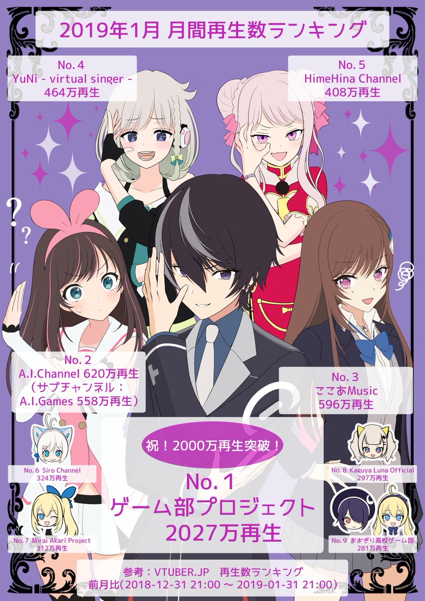 Caopy バーチャルyoutuber 19年1月 月間再生数ランキング 上位お祝いイラスト 道明寺晴翔くん キズナアイちゃん 道明寺ここあちゃん Yuniちゃん 田中ヒメちゃん おめでとう ゲーム部 Haruto Games Kizunaai キズナアイ ここあ