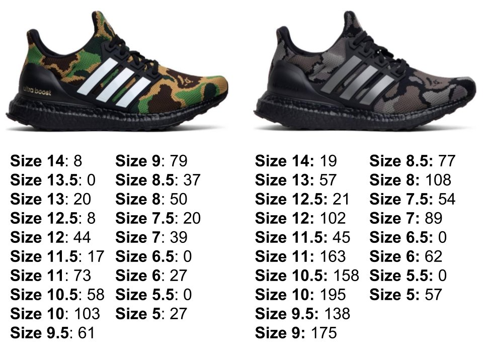 What's up Twitter it's been a minute. Supreme SS19 is around the corner and I will be back in full swing soon! 

To make up for the time here is what Adidas x Bape Ultra Boost stock is looking like on the backend of Adidas US at the moment (stock may be subject to change)
