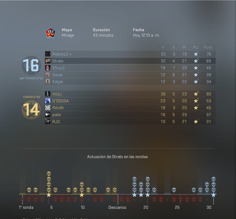Sr_Strato's tweet photo. Vaya cuatro partidas más intensas las de hoy. La tensión ha ido en aumento pero las hemos conseguido sacar victoriosos!! We are the Champions!!! 💪🏼💪🏼#CSGO #twitchtv https://t.co/U85PUDAMID