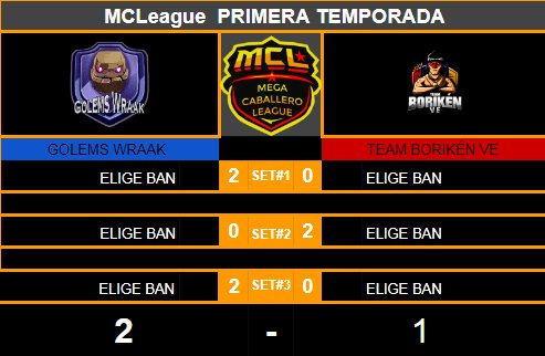 #RESULTADOS

A pesar de una dura pelea los aborígenes caen ante los golems

<a href="/GolemsWraak/">Golems Wraak</a> 2-1 @TeamBorikenVE