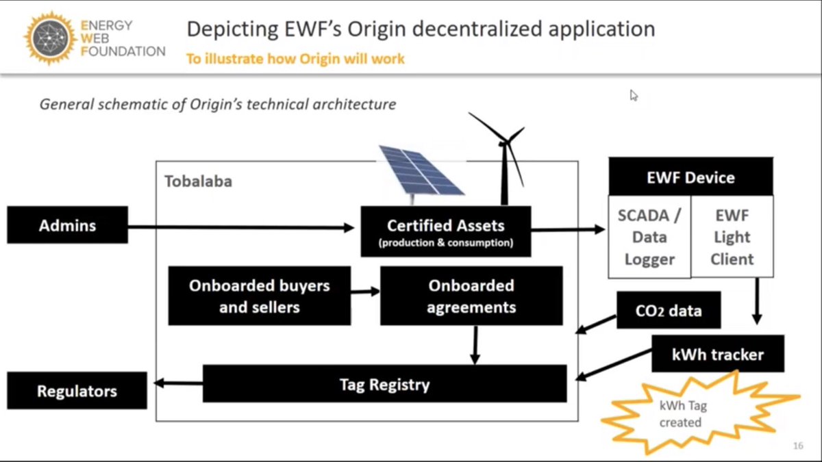 Leon_Vandenberg's tweet photo. @gvSmartEnergy @celtic1984JGS Please Checkout our project @Solara_io https://t.co/ylIqzGLdxf and @energywebx with wireless stack via @Wirepas #ProofofOrigin for #GreenPPAs #ProofofProduction #ProofofFusion https://t.co/bqvFbrBMZF
