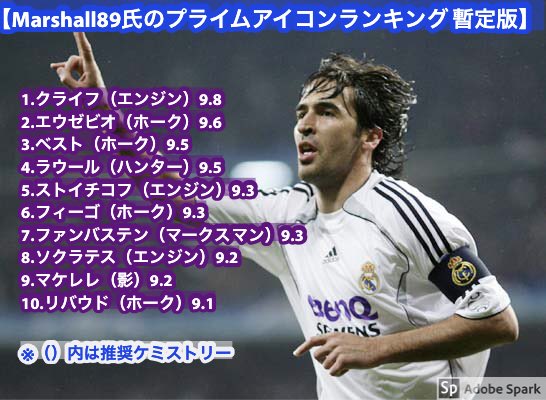 ねこ22 Marshall氏のプライムアイコンランキングtop10 現状レビューが終わっているアイコン評の途中経過 首位はクライフ エウゼビオやベスト等ニューフェイスが続く形に 去年はここにr9 フリット ペレ アンリ ロナウジーニョが割って入る形だっ
