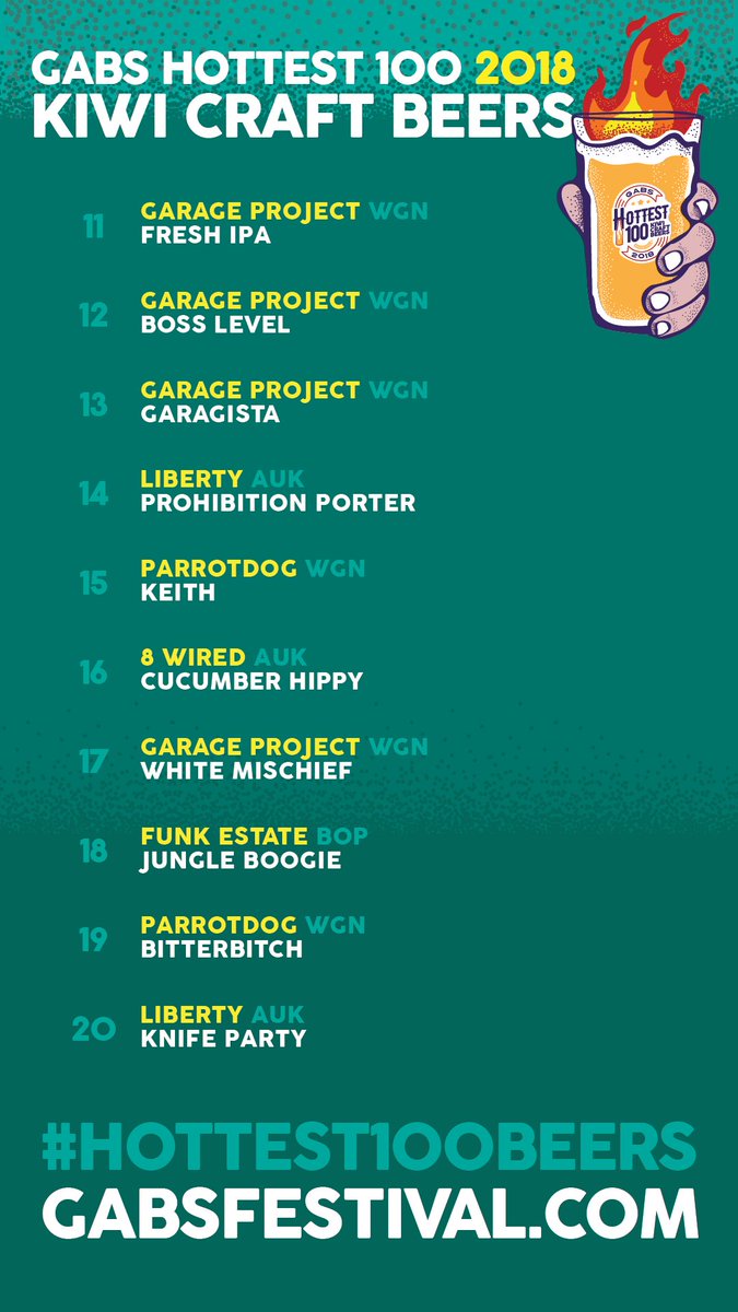 Kicking off the Top 20 we have <a href="/LibertyBrewer/">Liberty Brewing Co</a> with 2 beers, <a href="/Parrotdog/">Parrotdog</a>, <a href="/FunkEstate/">Funk Estate</a> with their 2016 GABS Beer Jungle Boogie, <a href="/Garage_Project/">Garage Project</a> dominating with 4 beers, <a href="/8wiredbrewing/">8 Wired Brewing</a> &amp; <a href="/Parrotdog/">Parrotdog</a>! We’ll be announcing the Top 10 starting from 3.30pm. Stay tuned!