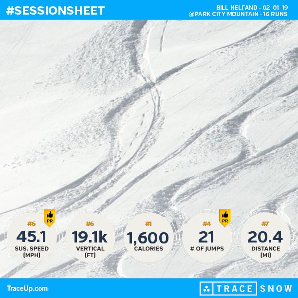 bhelfand's tweet photo. with Curtis.  late start but beautiful day  (@ Park City Mountain, 16 runs, 50.2 mph max ... https://t.co/bS6ZDXb4Av https://t.co/Kx1t9gQzY5