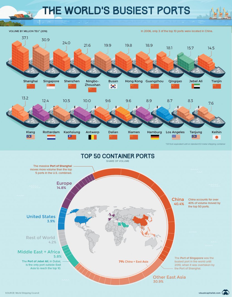 While Danish company, <a href="/Maersk/">Maersk</a>, is still the largest #shipping line, an ever-increasing share of the world's container traffic is moving through #Chinese controlled #ports. Our partner @Phanyxx at <a href="/VisualCap/">Visual Capitalist</a> explains. ow.ly/8KW130nxIJj
