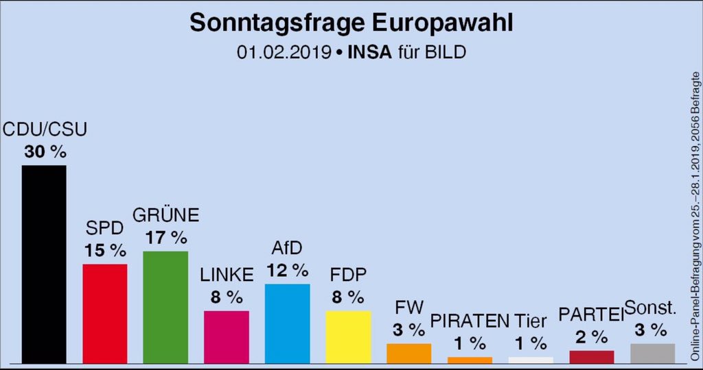 MartinSonneborn's tweet image. Die #PARTEI liegt noch 13 Prozentpunkte hinter der SPD - schaffen wir das noch bis zur EU-Wahl?
ZwinkerSmiley
#europawahl2019