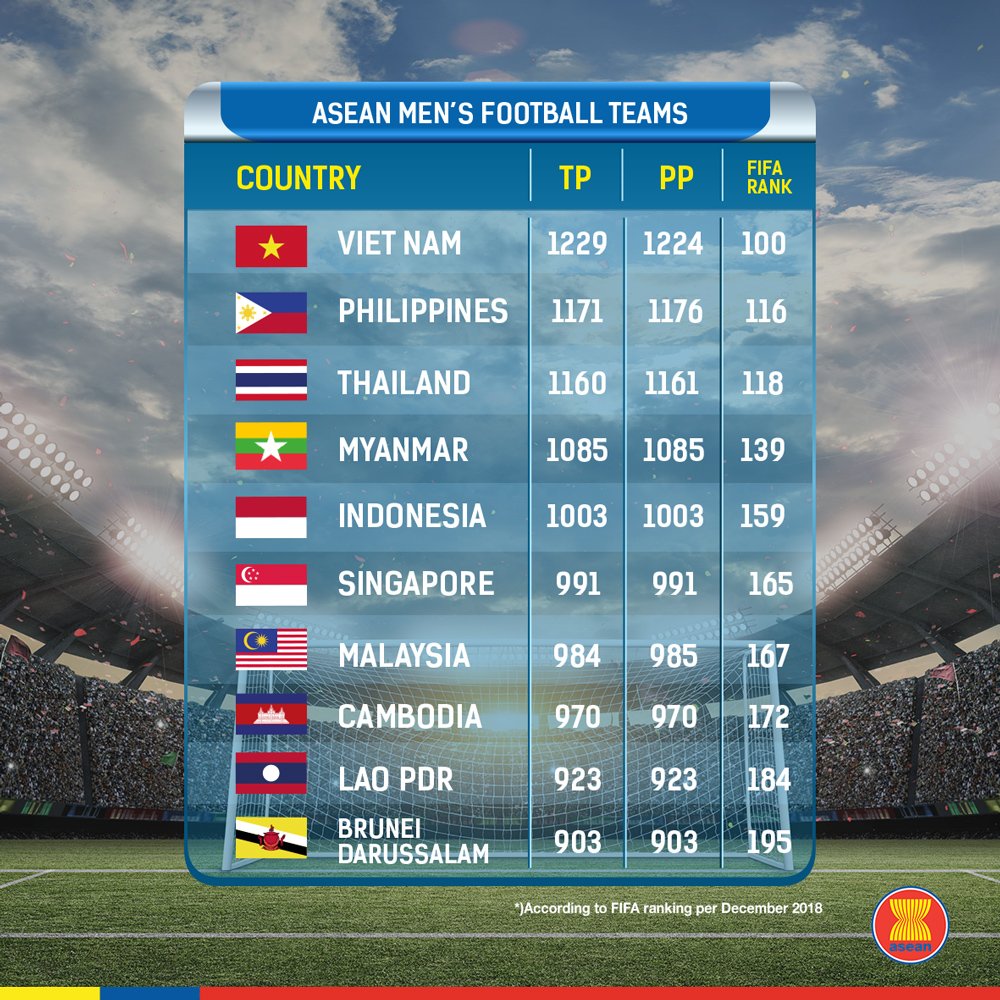 ASEAN FIFA rankings updated