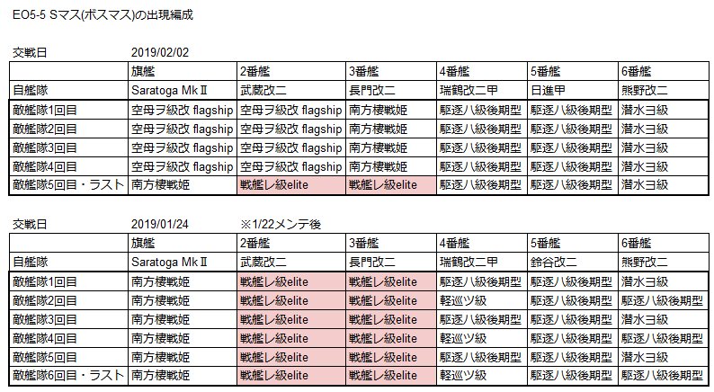 松毬 Max 此れを見て欲しい 敵編成の出現パターンについてどう思われますか 今月の5 5ボスでwレはラストだけでした 仮説 単なるランダムである 出現パターンの確率が変わった 自艦隊の編成に応じて敵編成の出現確率が変わる 水上機母艦入り