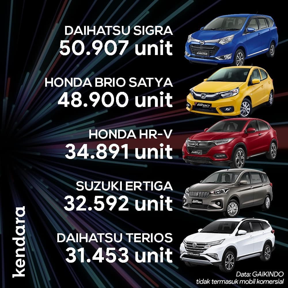 NasmocoRS's tweet photo. Kaleidoskop penjualan mobil tahun 2018.
Avanza menjadi nomor 1 (lagi), expander nomor 2

#avanza #calya #innova #rush https://t.co/IM84J66tHL