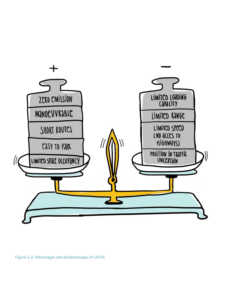 Good to see the illustrations of the LEVV-LOGIC final report in this article @TreeHugger! treehugger.com/bikes/are-carg…. Download the full report in pdf: hva.nl/binaries/conte…