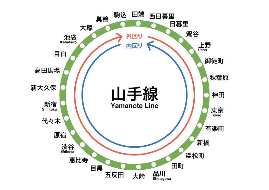 山手線の内回り 外回りがよくわからない人へ アナウンス ホームドア 電車が通行する側の3つで見分けられるらしいです Togetter