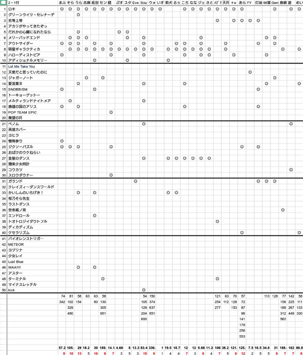Andrew 歌ってみたハイエナ度ランキング 18年度のvocaloid 楽曲を12 31までに6曲以上 2ヶ月に1作ペース 歌った大手歌い手が対象 曲の合計順位 曲数で計算 例 ロキ スロウダウナー Kickを歌った歌い手は 1 30 50 3 27がスコア 歌い手好きさんと繋がり