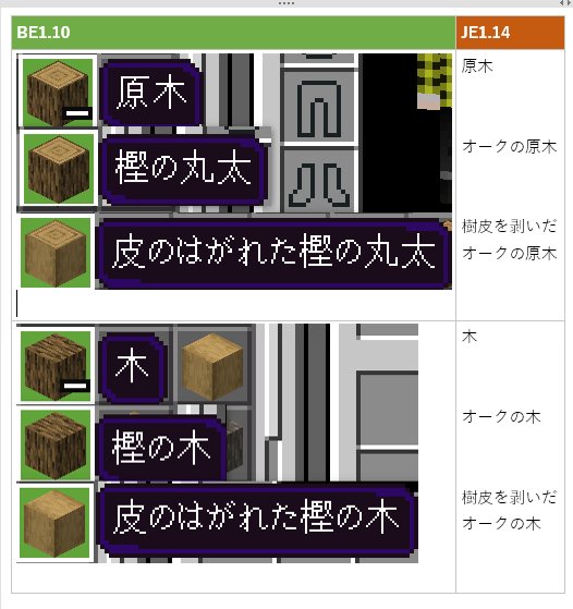 狩人のミタ Be1 10 原木の名前が変わります Jeとの違いも絡めると頭痛に見舞われたので簡単な表にしました Be1 8 1 原木 樫の木 Beta 1 10 0 3 原木 樫の丸太 皮で覆われたのは 木 年輪 原木 樹 皮 木 Minecraft マイクラ